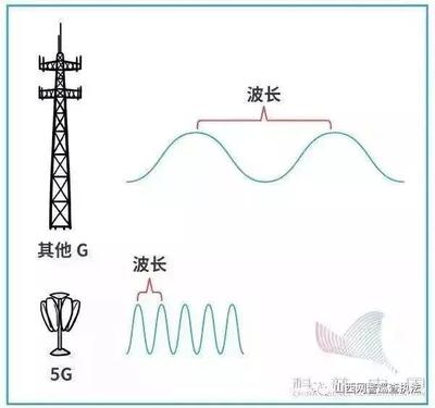 5G不神秘 一項讓你的生活“加速”的技術(shù)（附其他傳輸設(shè)備科普）